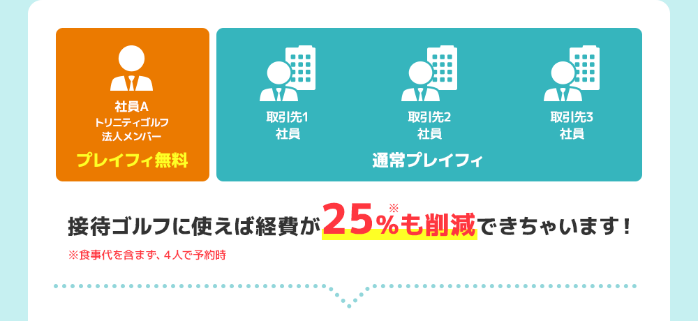 接待ゴルフに使えば経費が25%も削減できちゃいます！