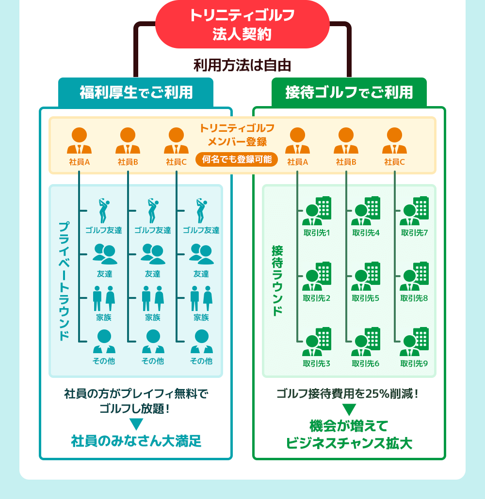 トリニティゴルフ法⼈契約